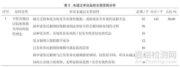 从药品参比制剂审议未通过和调出品种视角思考参比制剂的遴选