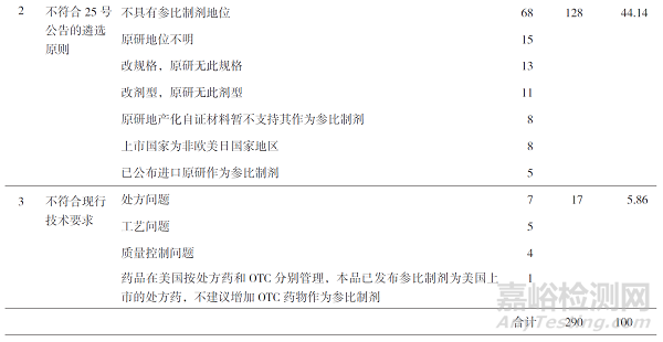从药品参比制剂审议未通过和调出品种视角思考参比制剂的遴选