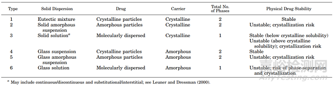 固体分散体的6个亚型