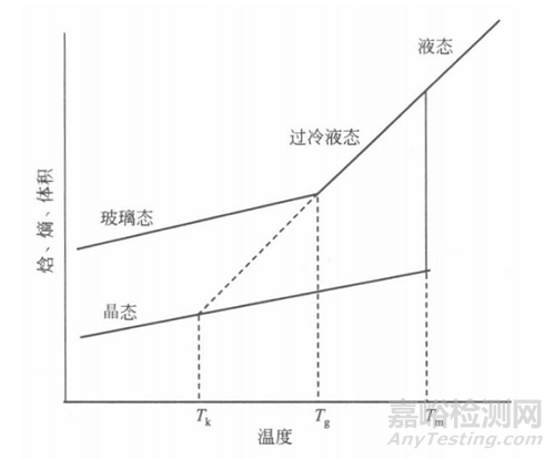 固体分散体的6个亚型