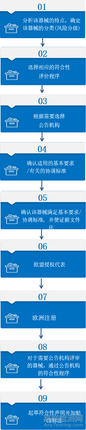 医疗器械欧盟 CE注册流程和技术文档要求