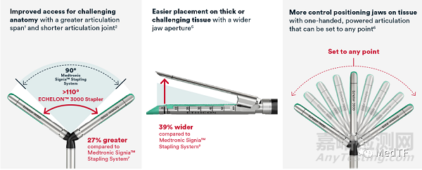 ECHELON 3000：强生推出最新一代电动腔镜吻合器 ＞57°转角