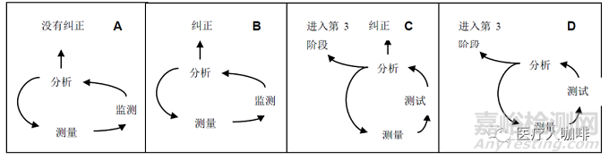 医疗器械纠正预防措施应该怎么做