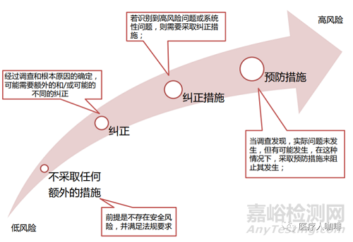 医疗器械纠正预防措施应该怎么做