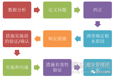 医疗器械纠正预防措施应该怎么做