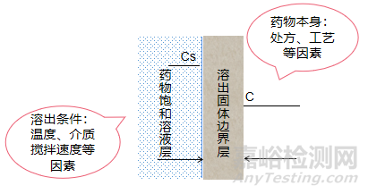 如何调节普通口服固体制剂溶出速度