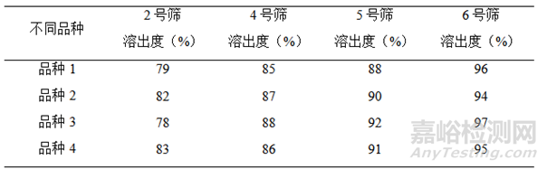 如何调节普通口服固体制剂溶出速度