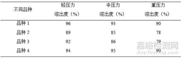 如何调节普通口服固体制剂溶出速度