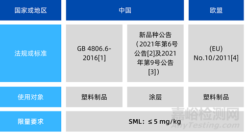 TMCD（2,2,4,4-四甲基-1,3-环丁二醇）迁移量的管控要求与检验方法