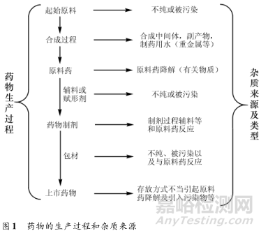 药物研究中杂质谱研究分析技巧