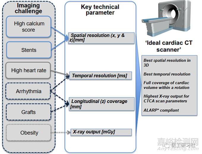 全球CT技术发展过程与趋势