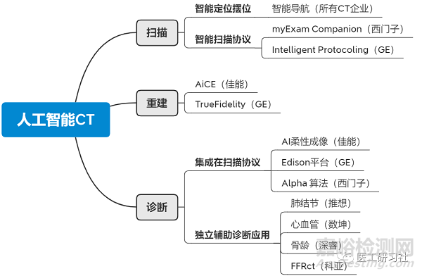 全球CT技术发展过程与趋势