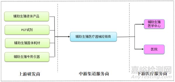 国产辅助生殖器械研发布局