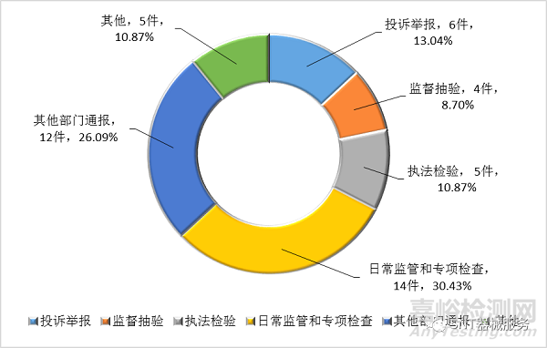 北京市药监局2022年一季度医疗器械统计报告发布