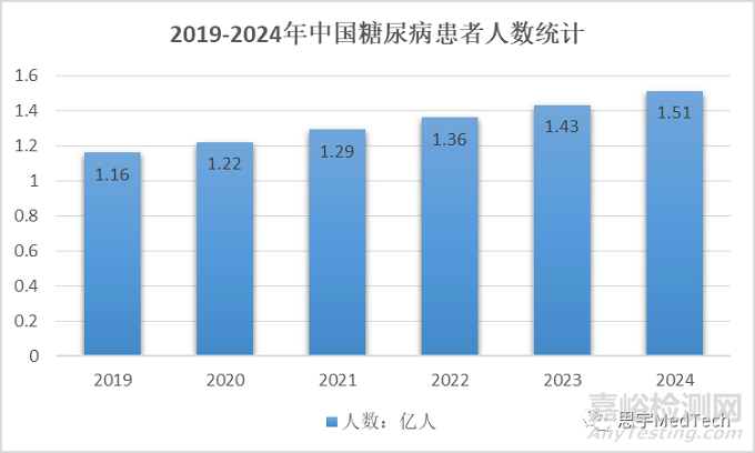 连续血糖监测（CGM）技术发展与市场分析