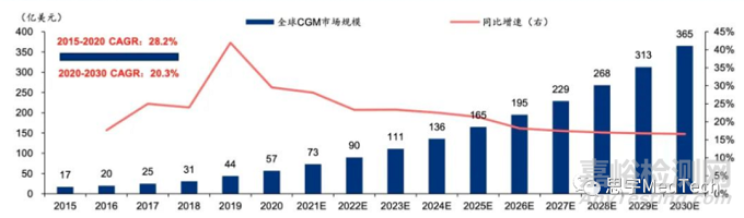 连续血糖监测（CGM）技术发展与市场分析