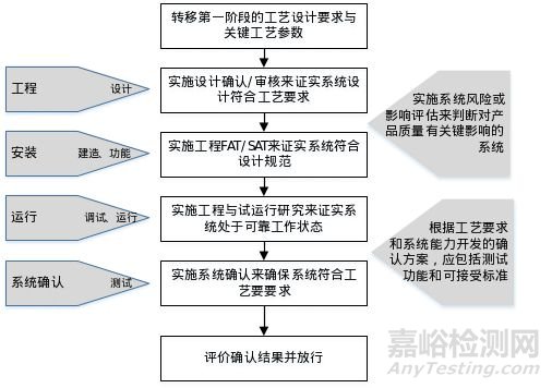 药物工艺验证知识大全