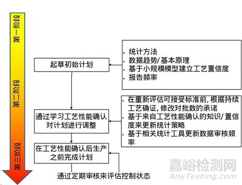 药物工艺验证知识大全