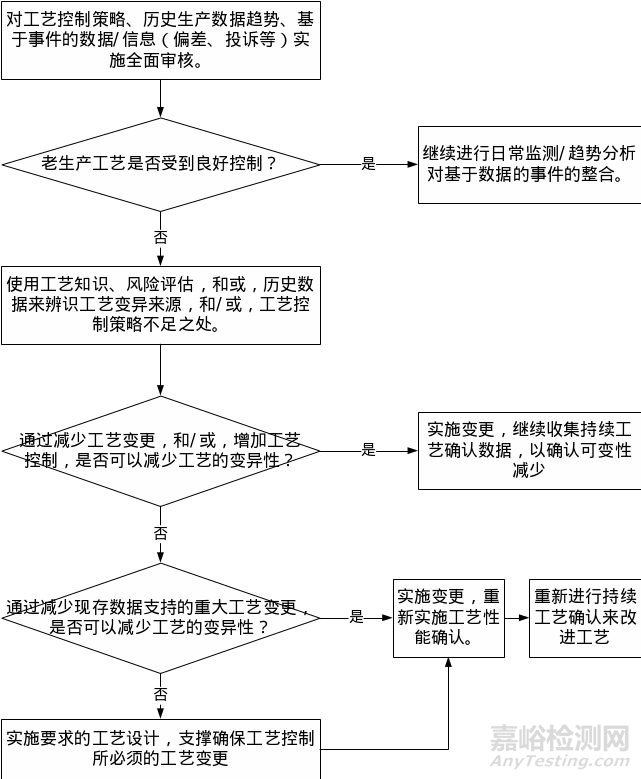 药物工艺验证知识大全