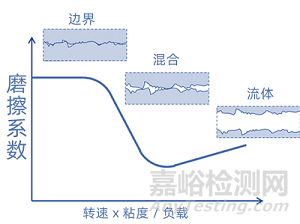 工业润滑剂、润滑方式与影响因素