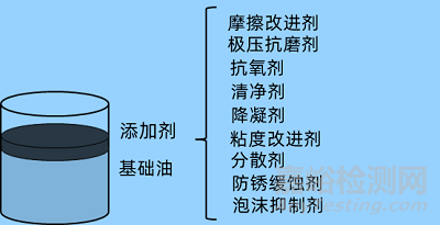 工业润滑剂、润滑方式与影响因素