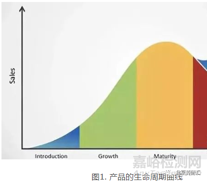 如何理解药物分析方法“生命周期管理”