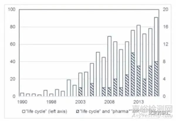 如何理解药物分析方法“生命周期管理”