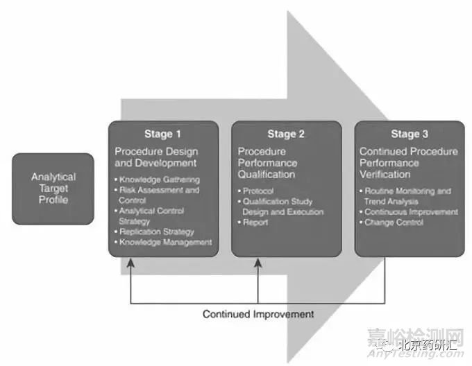 如何理解药物分析方法“生命周期管理”