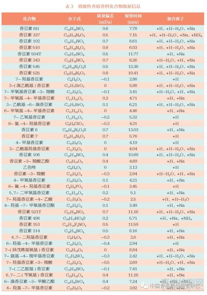 化妆品风险物质筛查检测技术研究与应用