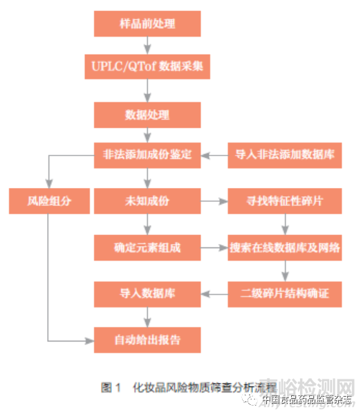 化妆品风险物质筛查检测技术研究与应用