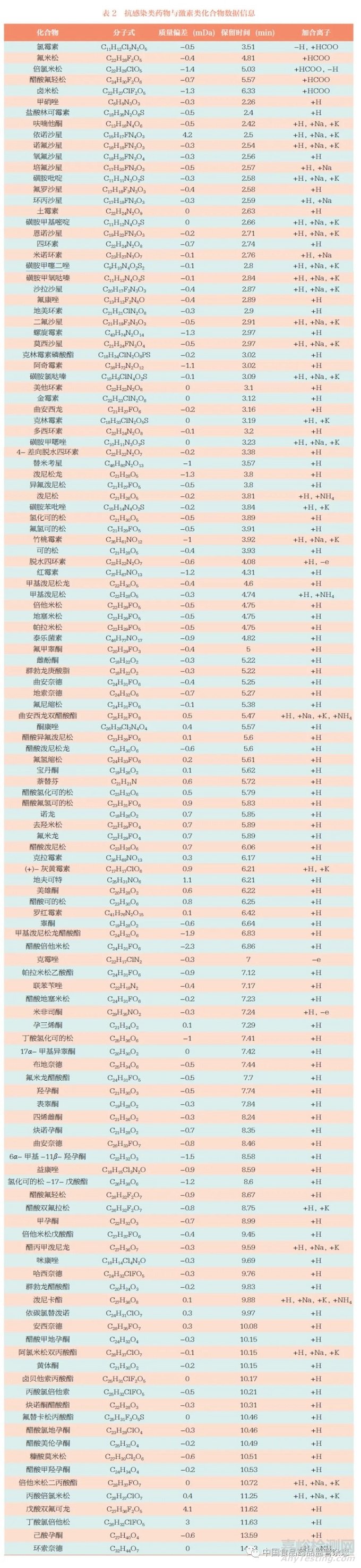 化妆品风险物质筛查检测技术研究与应用