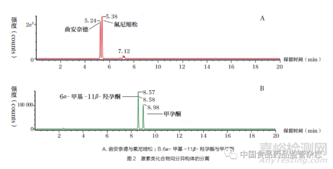 化妆品风险物质筛查检测技术研究与应用