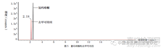 化妆品风险物质筛查检测技术研究与应用