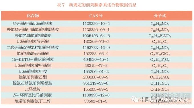 化妆品风险物质筛查检测技术研究与应用