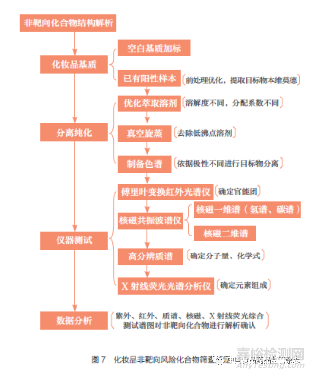 化妆品风险物质筛查检测技术研究与应用