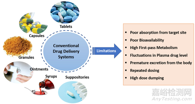 药物剂型选择、体内过程以及控释给药系统设计的几点考虑