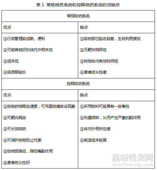 药物剂型选择、体内过程以及控释给药系统设计的几点考虑