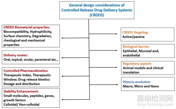 药物剂型选择、体内过程以及控释给药系统设计的几点考虑
