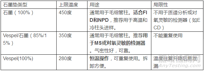 色谱配件耗材的使用与维护