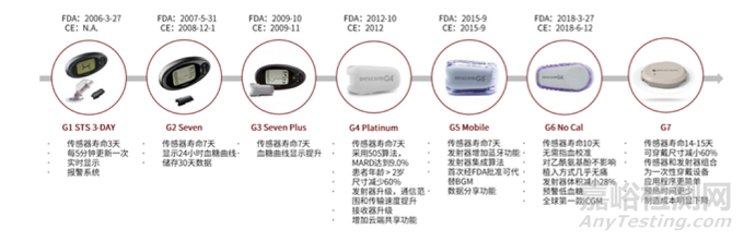德康持续血糖监测仪CGM技术与专利分析