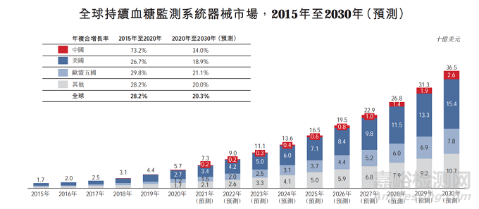 德康持续血糖监测仪CGM技术与专利分析