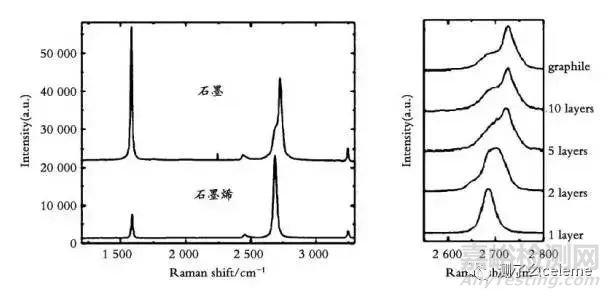 石墨烯检测方法大汇总