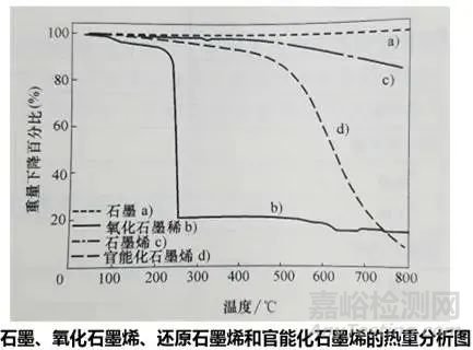 石墨烯检测方法大汇总