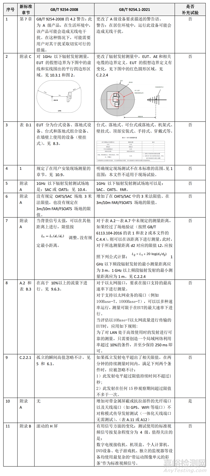 GB/T 9254.1电磁兼容发射新旧版标准主要差异和补充试验要求