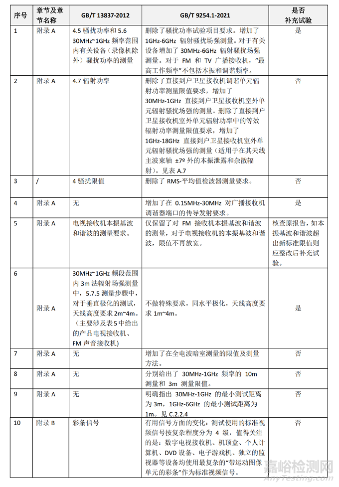 GB/T 9254.1电磁兼容发射新旧版标准主要差异和补充试验要求