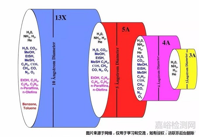 GC/GC-MS的载气是如何被净化的