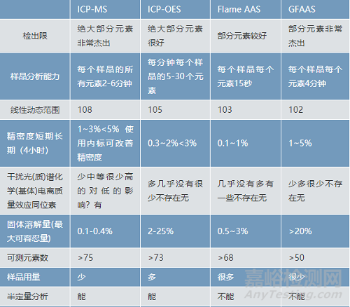 CP-OES、ICP-MS、AAS如何选择