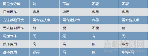 CP-OES、ICP-MS、AAS如何选择