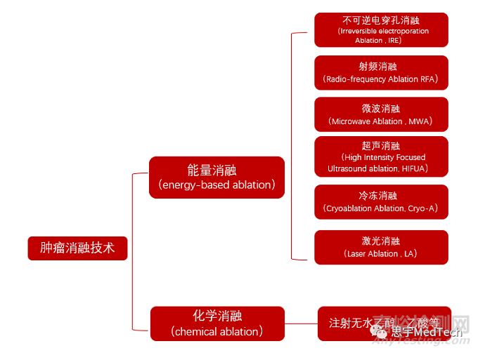 肿瘤消融技术7大核心技术