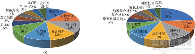 尼龙阻燃的热点与发展方向